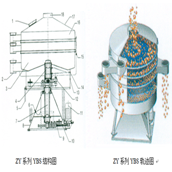 搖擺篩工作原理