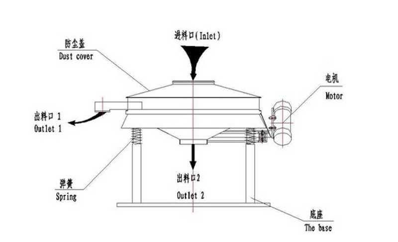 直線振動(dòng)篩與直排振動(dòng)篩對(duì)比有什么區(qū)別？